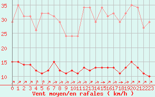 Courbe de la force du vent pour Chatelus-Malvaleix (23)