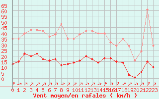 Courbe de la force du vent pour Liefrange (Lu)