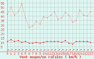 Courbe de la force du vent pour Baraque Fraiture (Be)