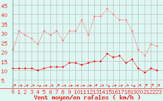 Courbe de la force du vent pour Kernascleden (56)