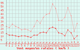 Courbe de la force du vent pour Saint-Nazaire-d