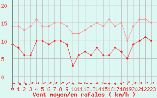 Courbe de la force du vent pour Plussin (42)