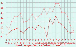 Courbe de la force du vent pour Toussus-le-Noble (78)