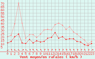 Courbe de la force du vent pour Lyon - Bron (69)