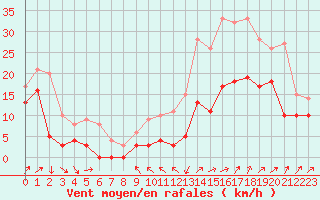 Courbe de la force du vent pour Dauphin (04)