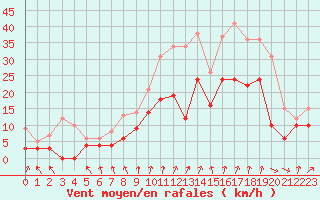 Courbe de la force du vent pour Lille (59)
