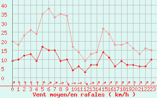 Courbe de la force du vent pour Aurillac (15)