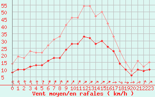 Courbe de la force du vent pour Ploudalmezeau (29)