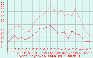 Courbe de la force du vent pour Cambrai / Epinoy (62)
