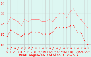 Courbe de la force du vent pour Cap de la Hague (50)