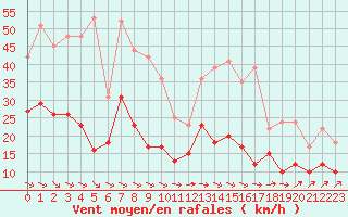 Courbe de la force du vent pour Saint-Brieuc (22)