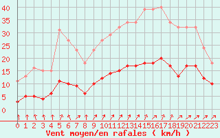 Courbe de la force du vent pour Jussy (02)