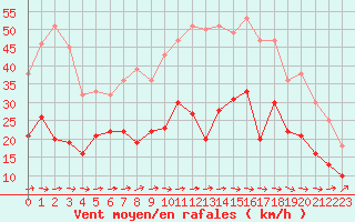 Courbe de la force du vent pour Rouen (76)