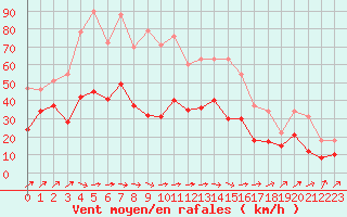 Courbe de la force du vent pour Alenon (61)