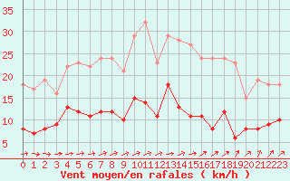 Courbe de la force du vent pour Carcassonne (11)