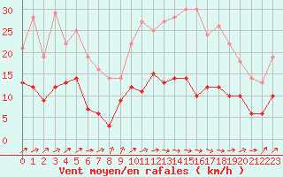 Courbe de la force du vent pour Dax (40)