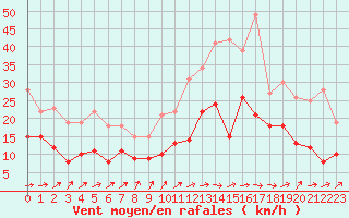 Courbe de la force du vent pour Mont-de-Marsan (40)