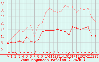 Courbe de la force du vent pour Langres (52) 