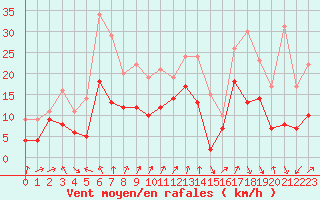 Courbe de la force du vent pour Alistro (2B)