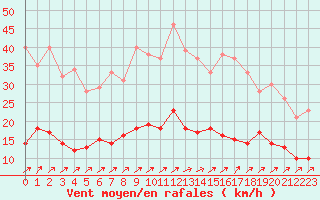 Courbe de la force du vent pour Romorantin (41)