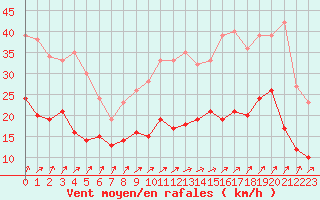 Courbe de la force du vent pour Alenon (61)