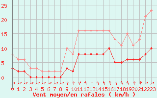 Courbe de la force du vent pour Tour-en-Sologne (41)