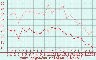 Courbe de la force du vent pour Dunkerque (59)