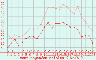 Courbe de la force du vent pour Troyes (10)