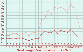 Courbe de la force du vent pour Paris - Montsouris (75)