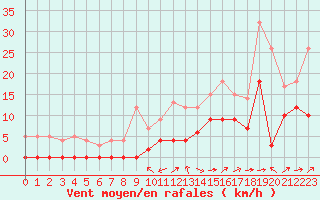 Courbe de la force du vent pour Le Luc - Cannet des Maures (83)