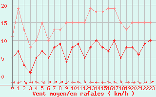 Courbe de la force du vent pour Plussin (42)