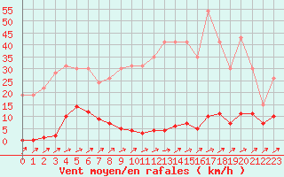 Courbe de la force du vent pour Muirancourt (60)