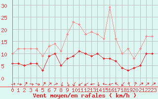 Courbe de la force du vent pour Plussin (42)