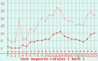 Courbe de la force du vent pour Muirancourt (60)