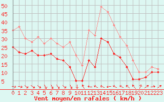 Courbe de la force du vent pour Porquerolles (83)