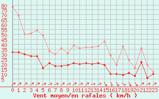 Courbe de la force du vent pour Pontoise - Cormeilles (95)