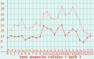 Courbe de la force du vent pour Rodalbe (57)