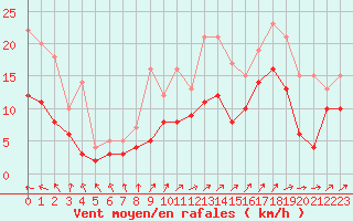 Courbe de la force du vent pour Capbreton (40)