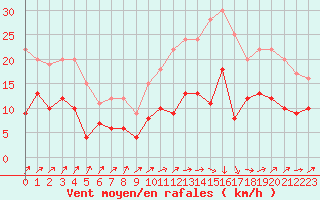 Courbe de la force du vent pour Pau (64)