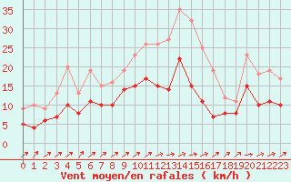 Courbe de la force du vent pour Manschnow