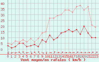 Courbe de la force du vent pour Nancy - Essey (54)