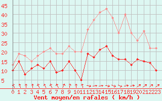 Courbe de la force du vent pour Tarbes (65)