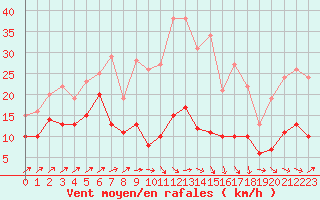 Courbe de la force du vent pour Schmuecke