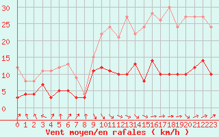 Courbe de la force du vent pour Auch (32)