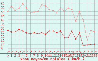 Courbe de la force du vent pour Nancy - Essey (54)