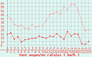 Courbe de la force du vent pour Gourdon (46)