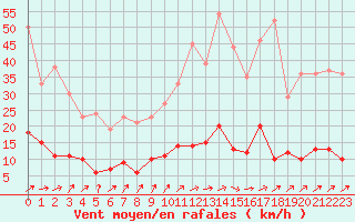 Courbe de la force du vent pour Paris - Montsouris (75)