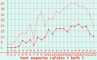 Courbe de la force du vent pour Combs-la-Ville (77)