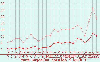 Courbe de la force du vent pour Lignerolles (03)