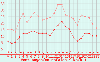 Courbe de la force du vent pour Biache-Saint-Vaast (62)